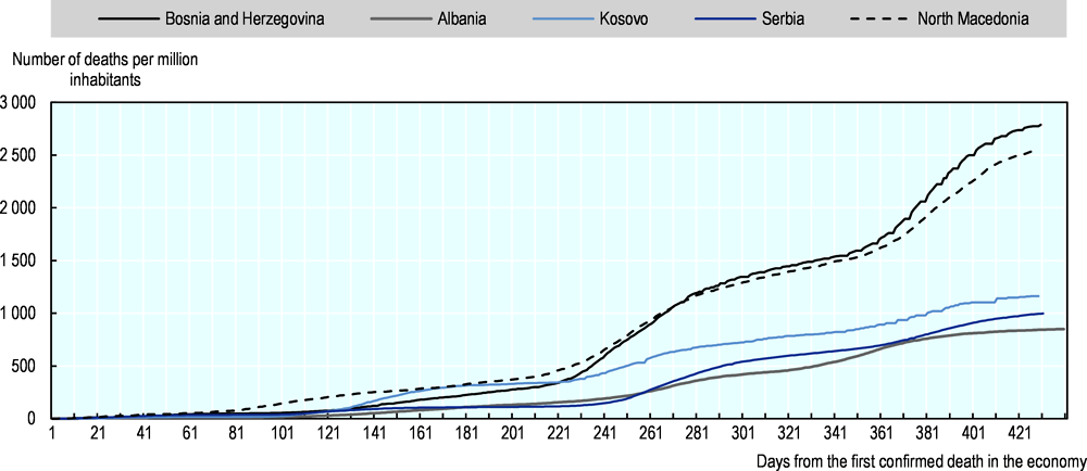 Figure 7.2. Bosnia and Herzegovina has the highest number of registered deaths per million inhabitants in the Western Balkans